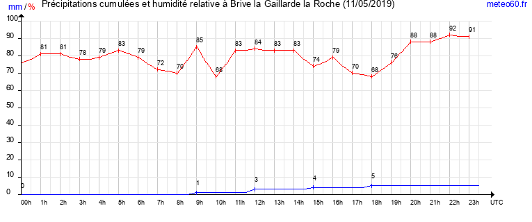 cumul des precipitations