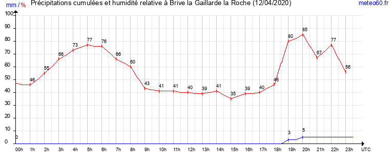 cumul des precipitations