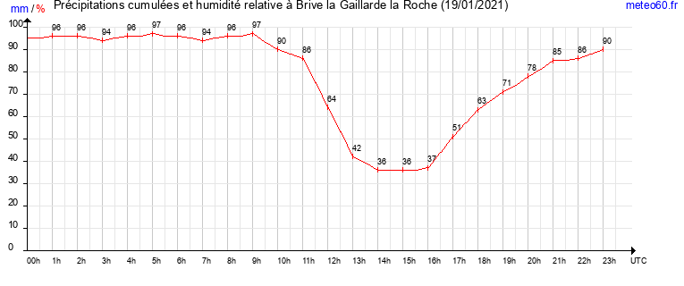 cumul des precipitations