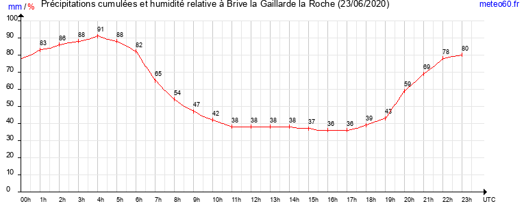 cumul des precipitations