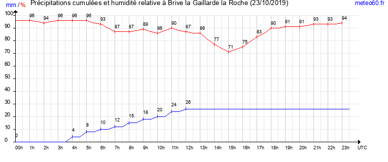 cumul des precipitations