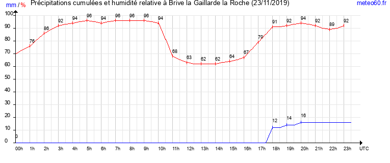 cumul des precipitations