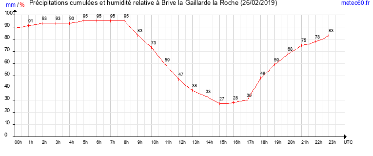 cumul des precipitations