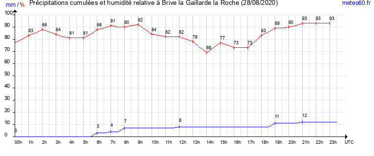 cumul des precipitations