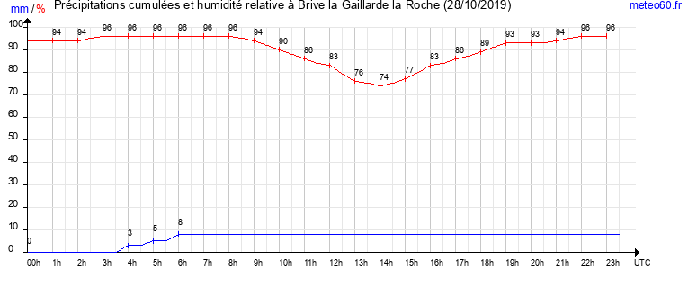 cumul des precipitations