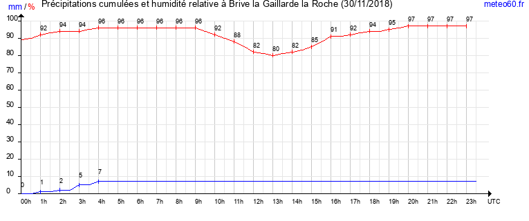 cumul des precipitations