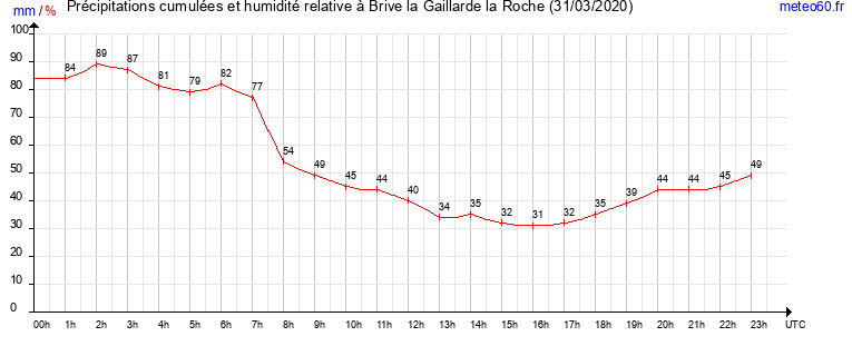 cumul des precipitations