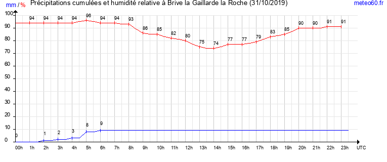 cumul des precipitations