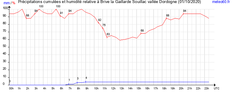 cumul des precipitations