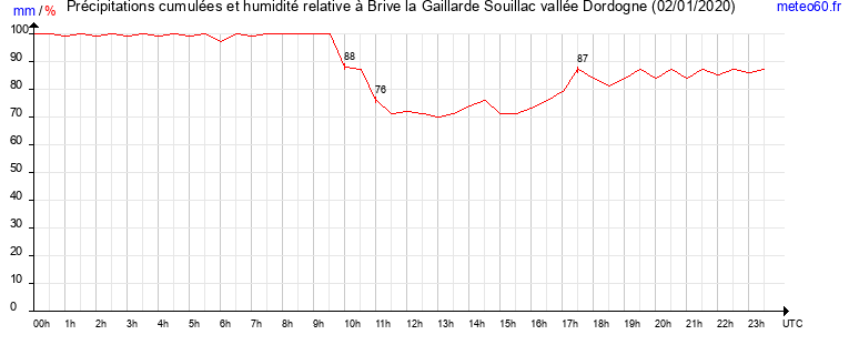 cumul des precipitations