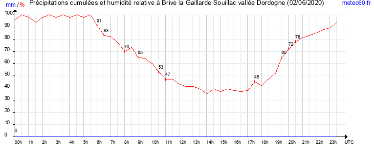 cumul des precipitations