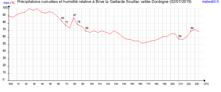 cumul des precipitations