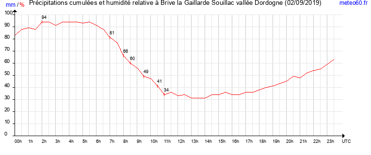 cumul des precipitations