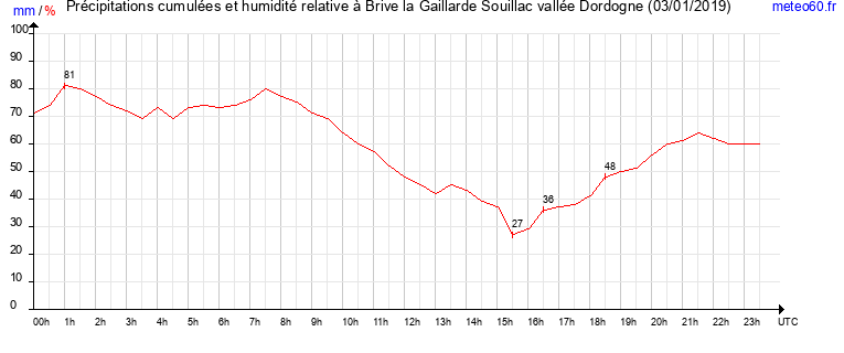 cumul des precipitations