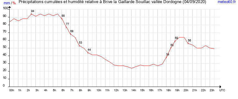 cumul des precipitations