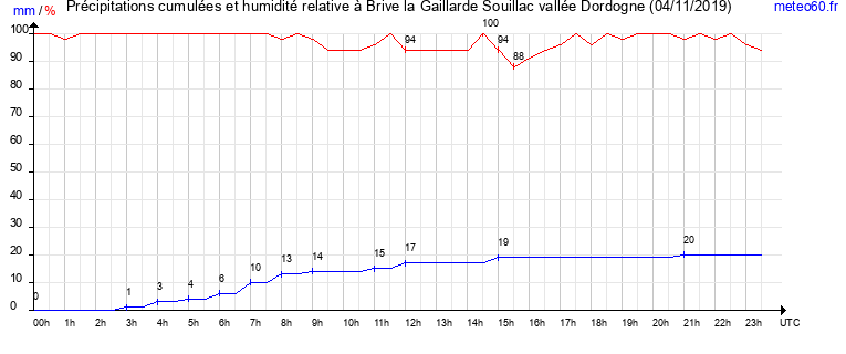 cumul des precipitations