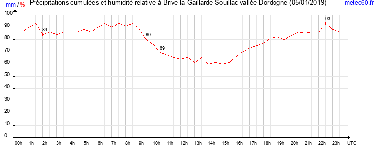 cumul des precipitations