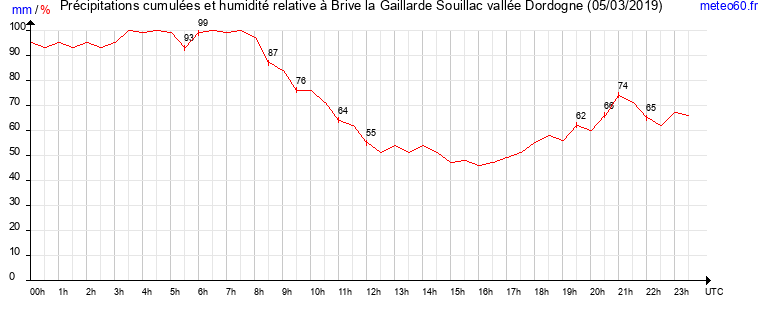 cumul des precipitations