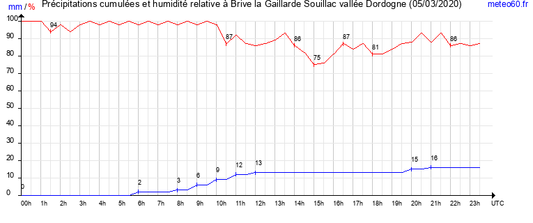 cumul des precipitations