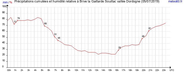 cumul des precipitations