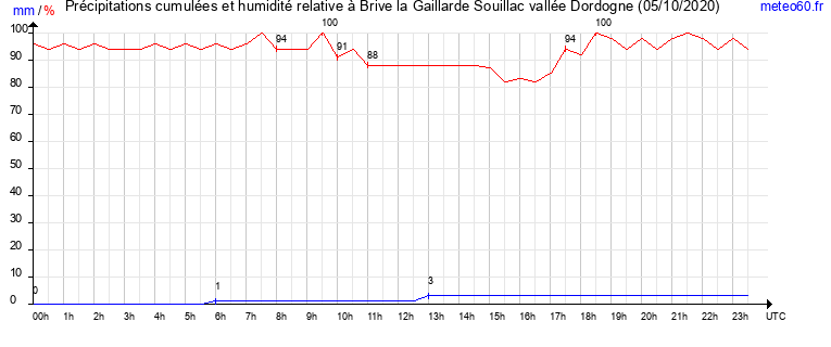 cumul des precipitations