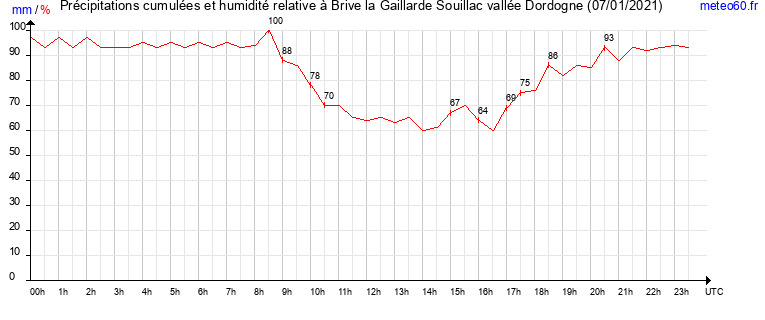 cumul des precipitations