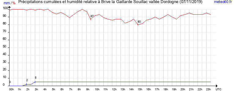 cumul des precipitations