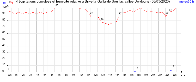 cumul des precipitations