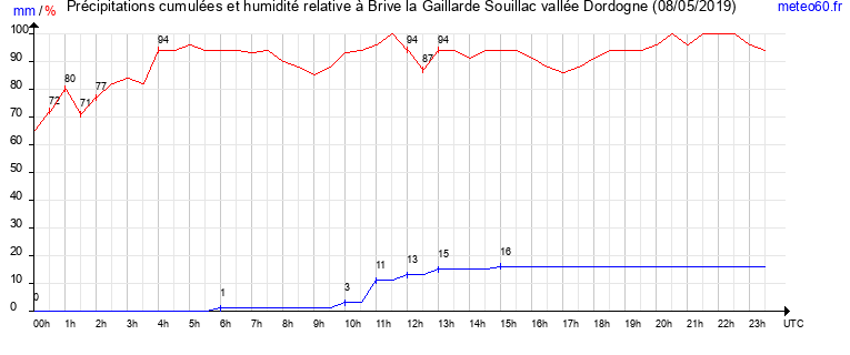 cumul des precipitations