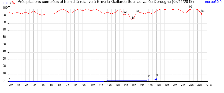 cumul des precipitations