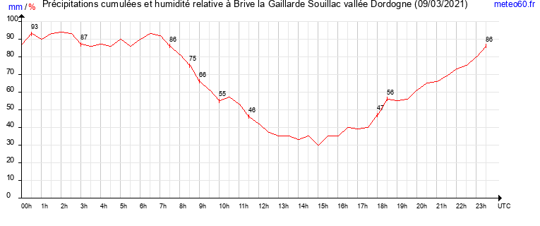 cumul des precipitations