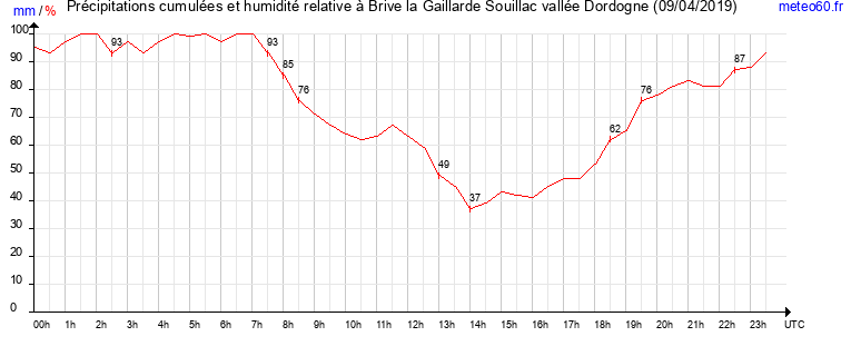 cumul des precipitations