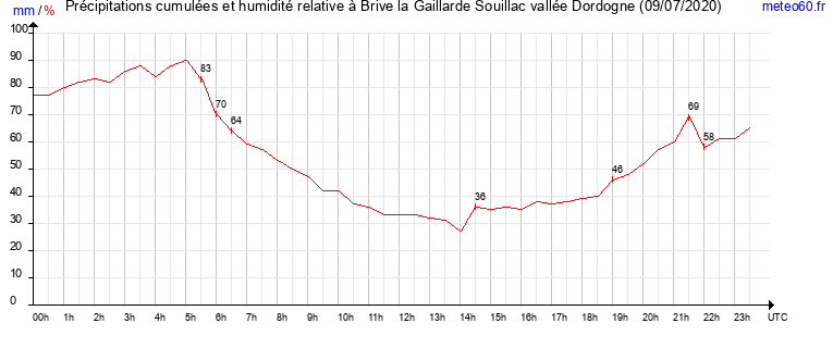 cumul des precipitations