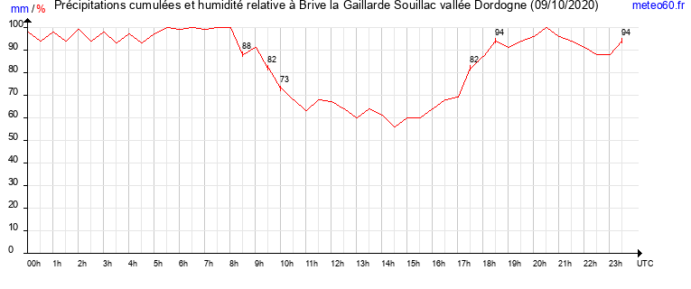 cumul des precipitations