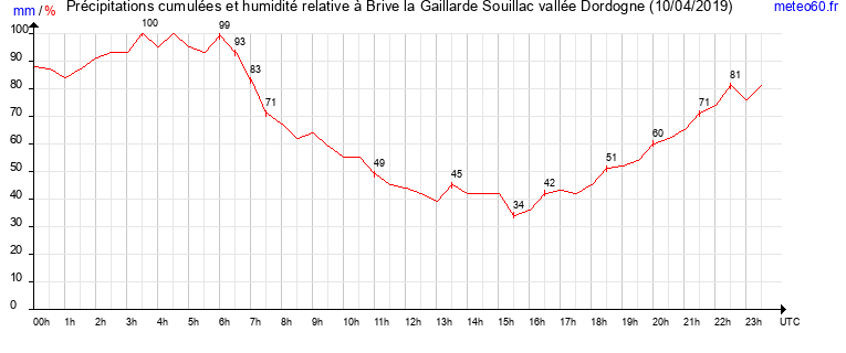 cumul des precipitations