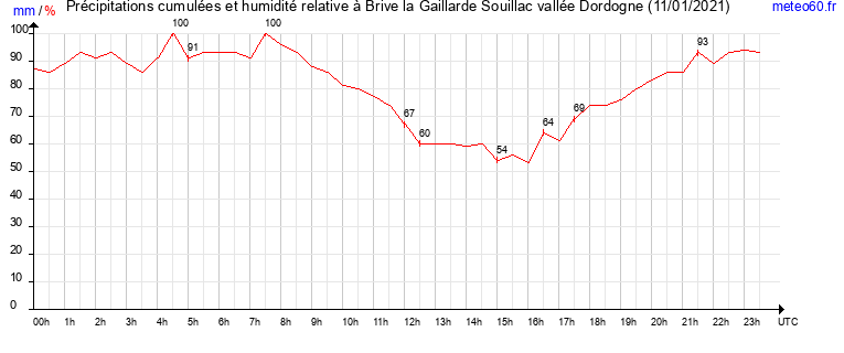 cumul des precipitations