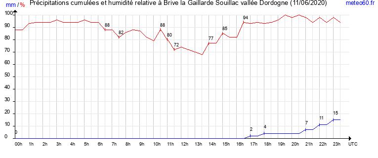 cumul des precipitations