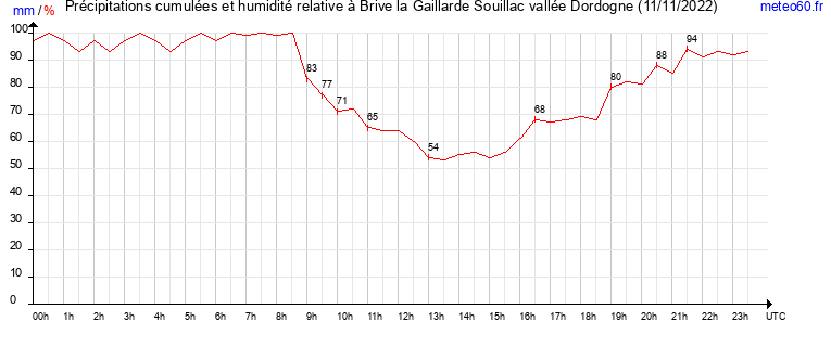 cumul des precipitations