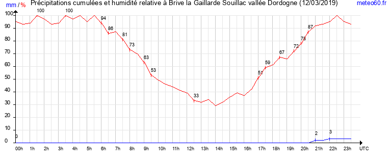 cumul des precipitations