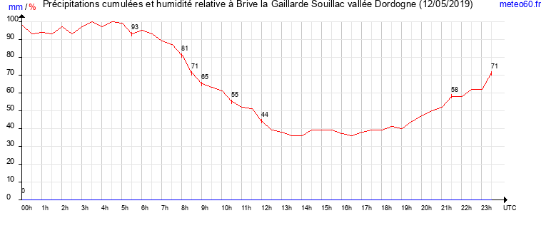 cumul des precipitations