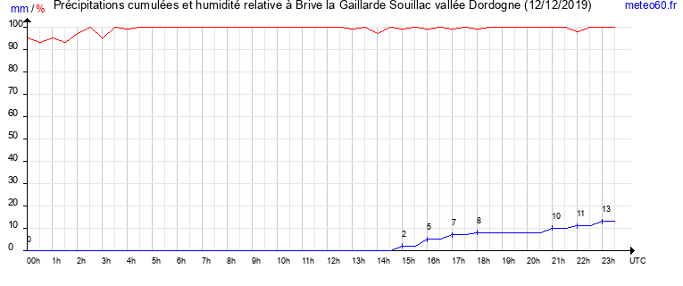 cumul des precipitations