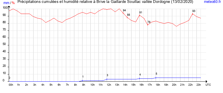 cumul des precipitations