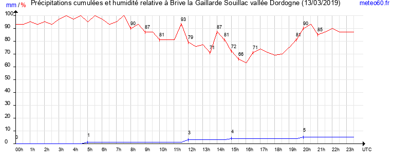 cumul des precipitations