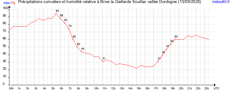 cumul des precipitations