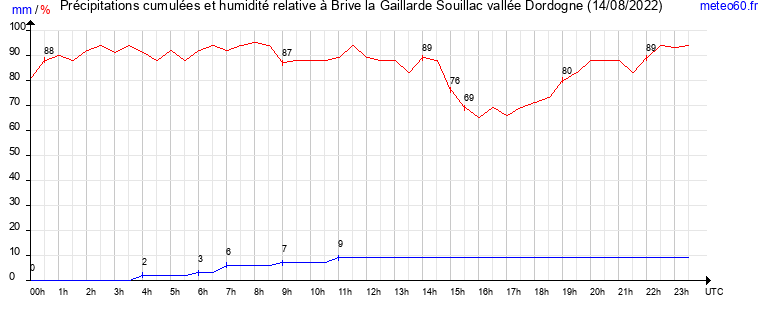 cumul des precipitations