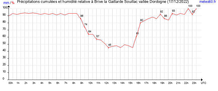 cumul des precipitations