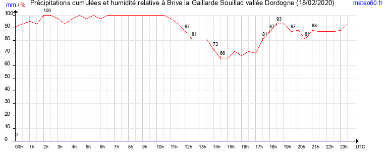 cumul des precipitations