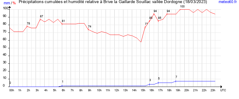 cumul des precipitations