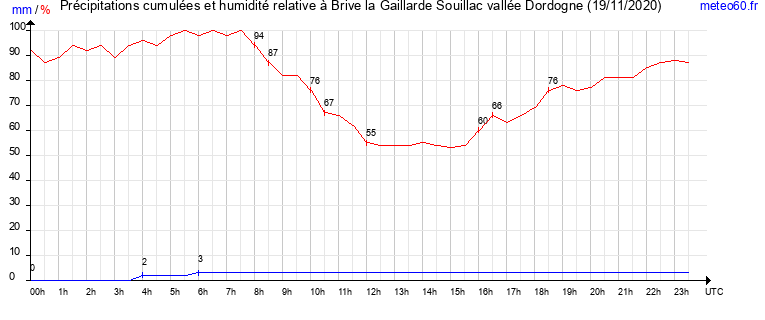 cumul des precipitations