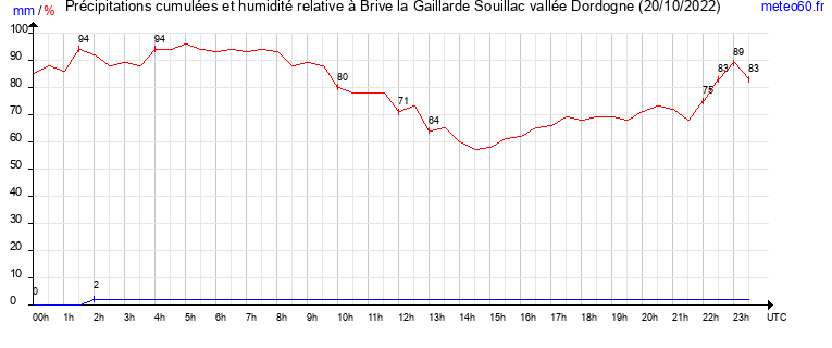 cumul des precipitations